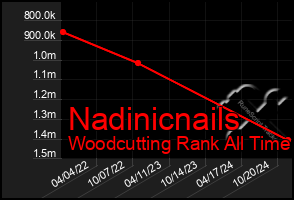 Total Graph of Nadinicnails