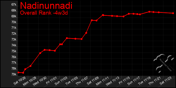 Last 31 Days Graph of Nadinunnadi