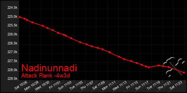 Last 31 Days Graph of Nadinunnadi