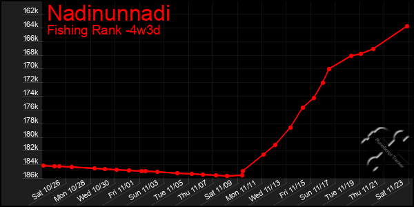 Last 31 Days Graph of Nadinunnadi