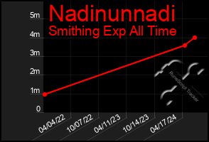 Total Graph of Nadinunnadi