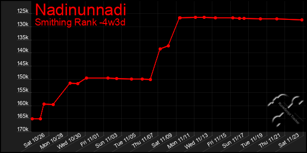 Last 31 Days Graph of Nadinunnadi