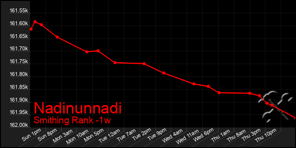 Last 7 Days Graph of Nadinunnadi