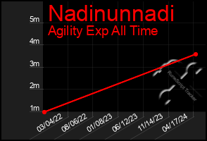 Total Graph of Nadinunnadi