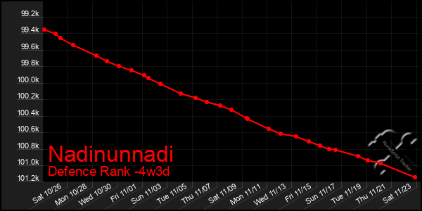 Last 31 Days Graph of Nadinunnadi