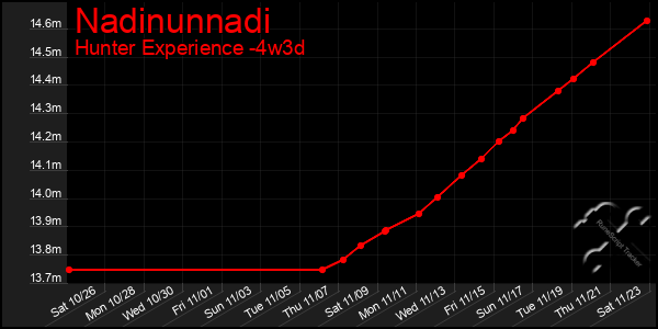 Last 31 Days Graph of Nadinunnadi