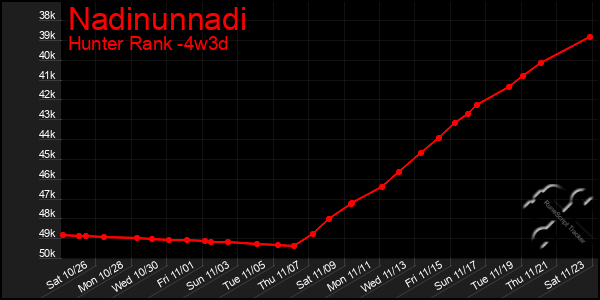 Last 31 Days Graph of Nadinunnadi