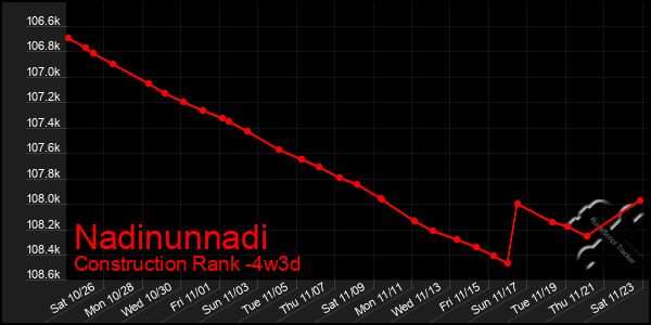 Last 31 Days Graph of Nadinunnadi