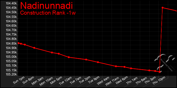 Last 7 Days Graph of Nadinunnadi