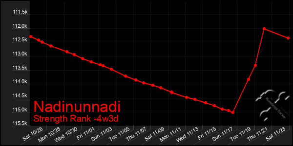 Last 31 Days Graph of Nadinunnadi