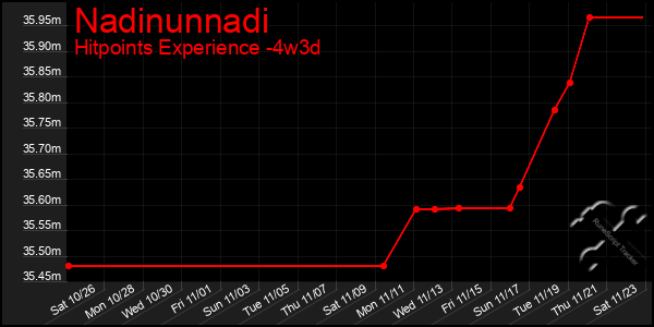 Last 31 Days Graph of Nadinunnadi