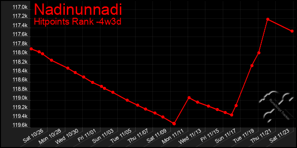 Last 31 Days Graph of Nadinunnadi