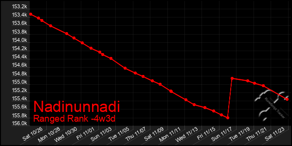 Last 31 Days Graph of Nadinunnadi