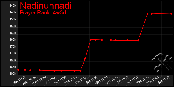 Last 31 Days Graph of Nadinunnadi