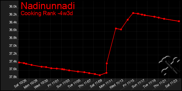 Last 31 Days Graph of Nadinunnadi