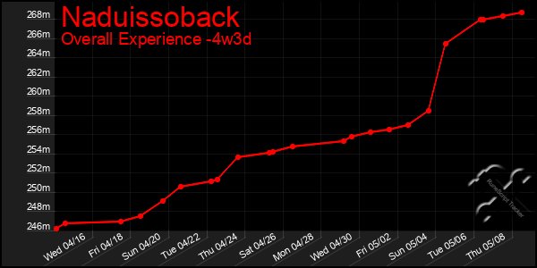 Last 31 Days Graph of Naduissoback