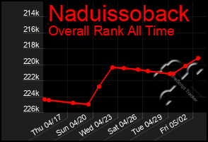 Total Graph of Naduissoback