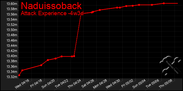 Last 31 Days Graph of Naduissoback
