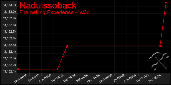 Last 31 Days Graph of Naduissoback