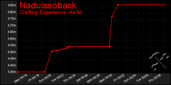 Last 31 Days Graph of Naduissoback