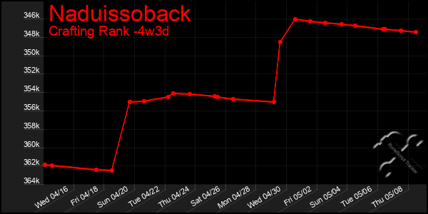 Last 31 Days Graph of Naduissoback