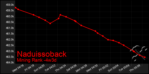 Last 31 Days Graph of Naduissoback