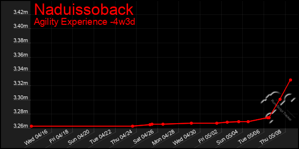 Last 31 Days Graph of Naduissoback