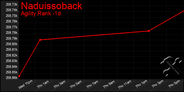 Last 24 Hours Graph of Naduissoback