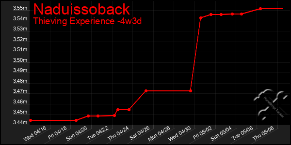 Last 31 Days Graph of Naduissoback