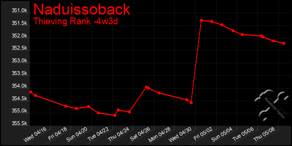 Last 31 Days Graph of Naduissoback