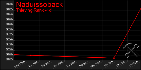 Last 24 Hours Graph of Naduissoback