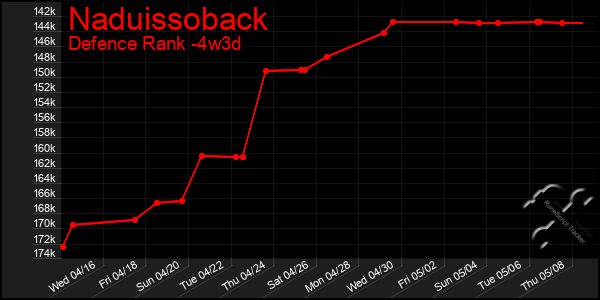 Last 31 Days Graph of Naduissoback