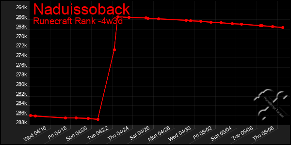 Last 31 Days Graph of Naduissoback
