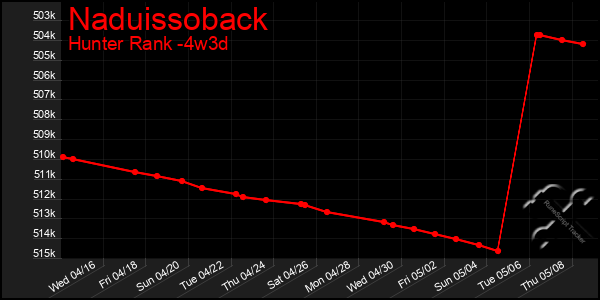Last 31 Days Graph of Naduissoback