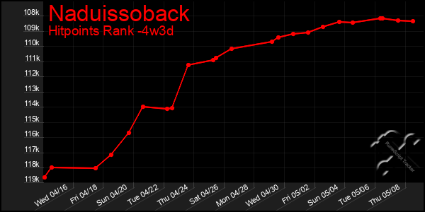 Last 31 Days Graph of Naduissoback