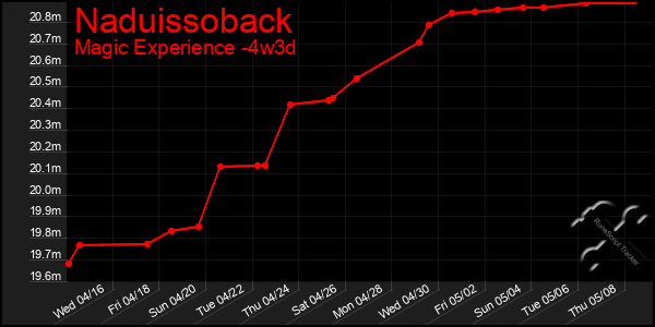 Last 31 Days Graph of Naduissoback