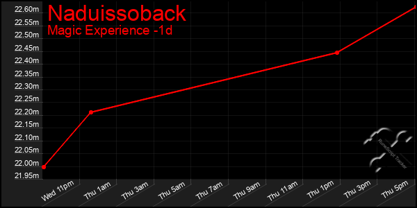 Last 24 Hours Graph of Naduissoback