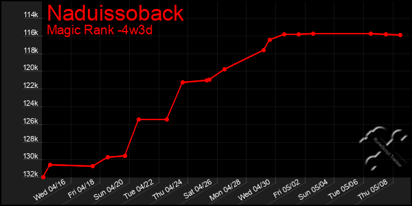 Last 31 Days Graph of Naduissoback