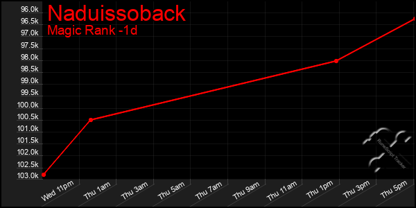Last 24 Hours Graph of Naduissoback