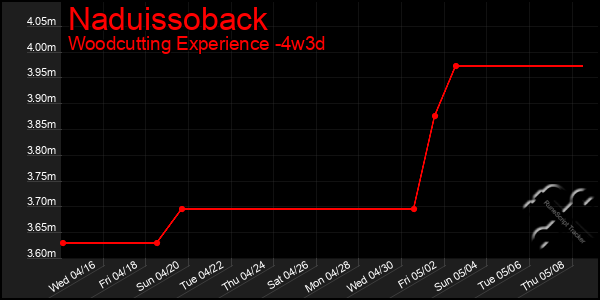 Last 31 Days Graph of Naduissoback