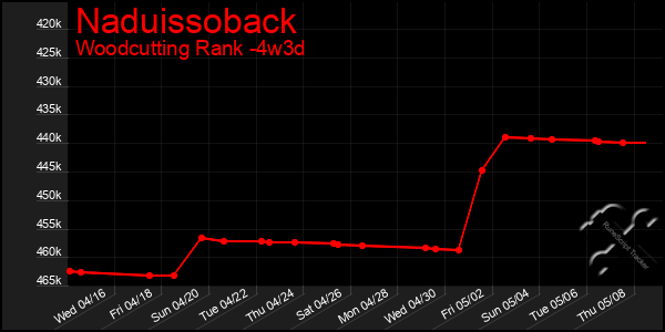 Last 31 Days Graph of Naduissoback