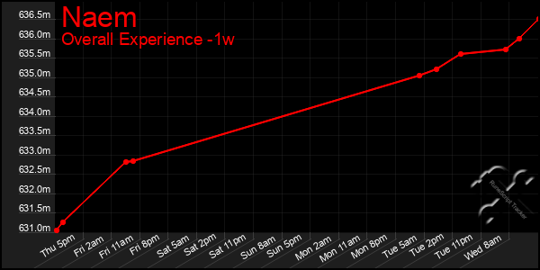 1 Week Graph of Naem