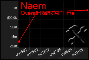 Total Graph of Naem