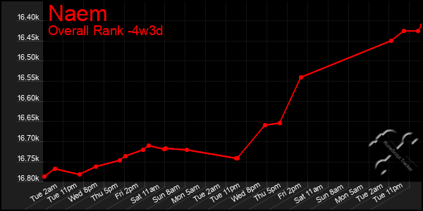 Last 31 Days Graph of Naem