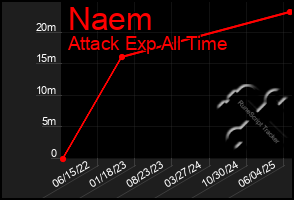 Total Graph of Naem