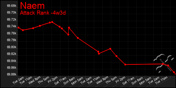 Last 31 Days Graph of Naem