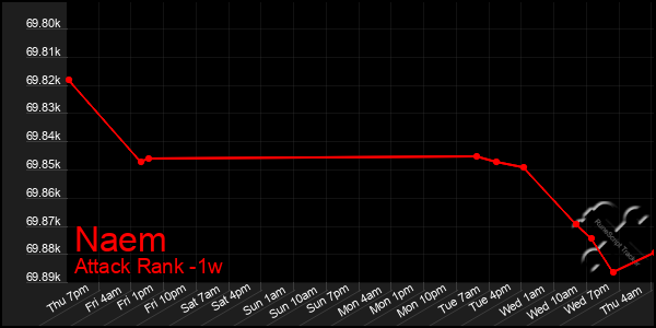 Last 7 Days Graph of Naem