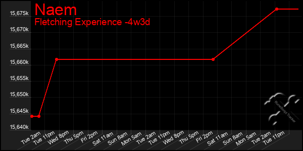 Last 31 Days Graph of Naem