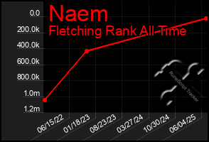 Total Graph of Naem