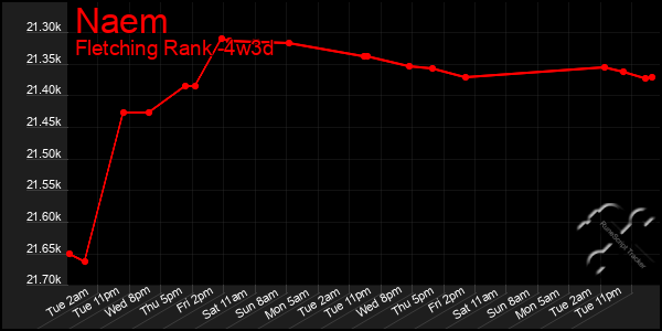 Last 31 Days Graph of Naem